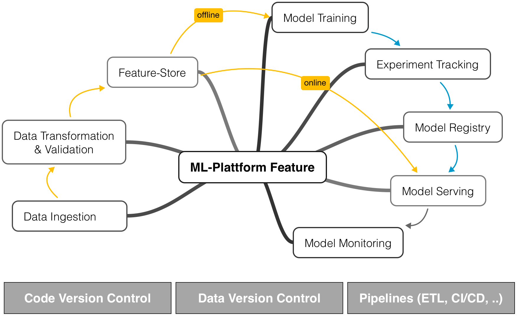 Features and Components of a ML plattform