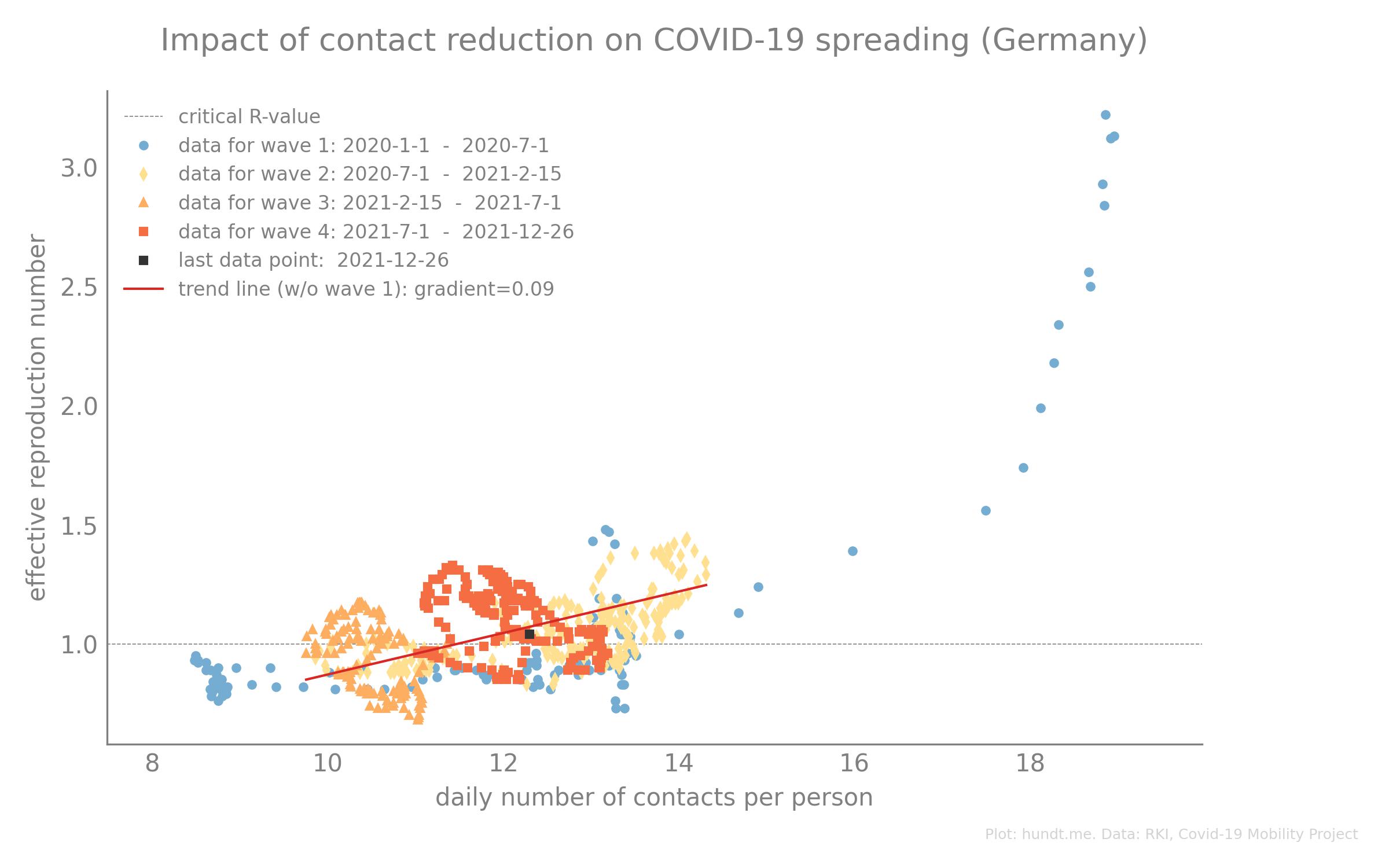 Plot correlation between R and contacts